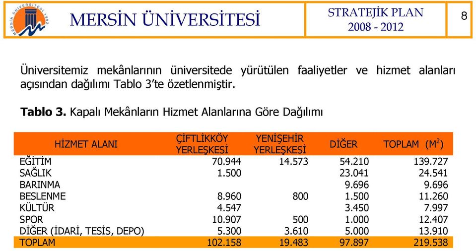 Kapalı Mekânların Hizmet Alanlarına Göre Dağılımı HİZMET ALANI ÇİFTLİKKÖY YENİŞEHİR YERLEŞKESİ YERLEŞKESİ DİĞER TOPLAM (M 2 )