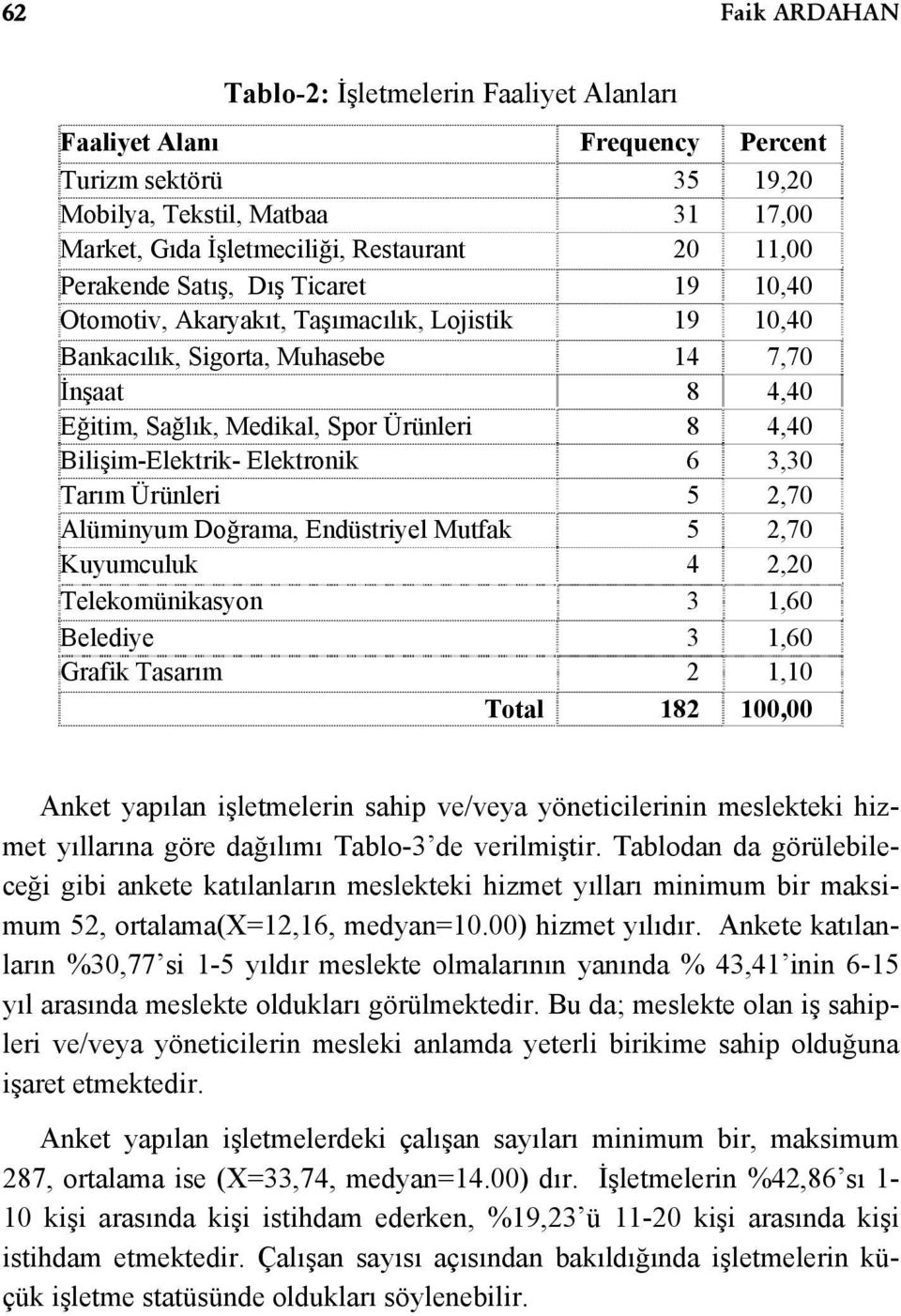 Bilişim-Elektrik- Elektronik 6 3,30 Tarım Ürünleri 5 2,70 Alüminyum Doğrama, Endüstriyel Mutfak 5 2,70 Kuyumculuk 4 2,20 Telekomünikasyon 3 1,60 Belediye 3 1,60 Grafik Tasarım 2 1,10 Total 182 100,00