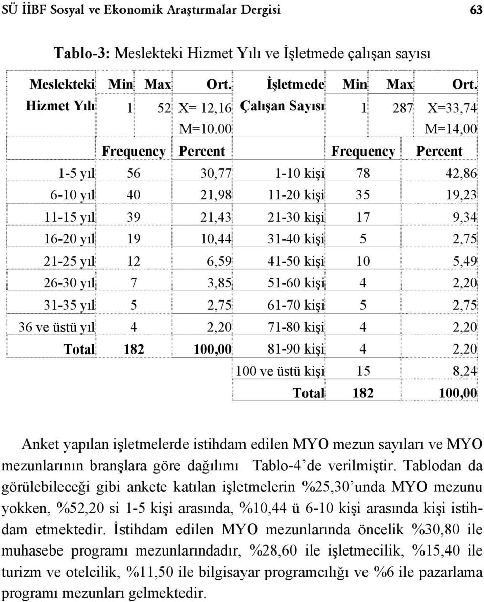 19 10,44 31-40 kişi 5 2,75 21-25 yıl 12 6,59 41-50 kişi 10 5,49 26-30 yıl 7 3,85 51-60 kişi 4 2,20 31-35 yıl 5 2,75 61-70 kişi 5 2,75 36 ve üstü yıl 4 2,20 71-80 kişi 4 2,20 Total 182 100,00 81-90