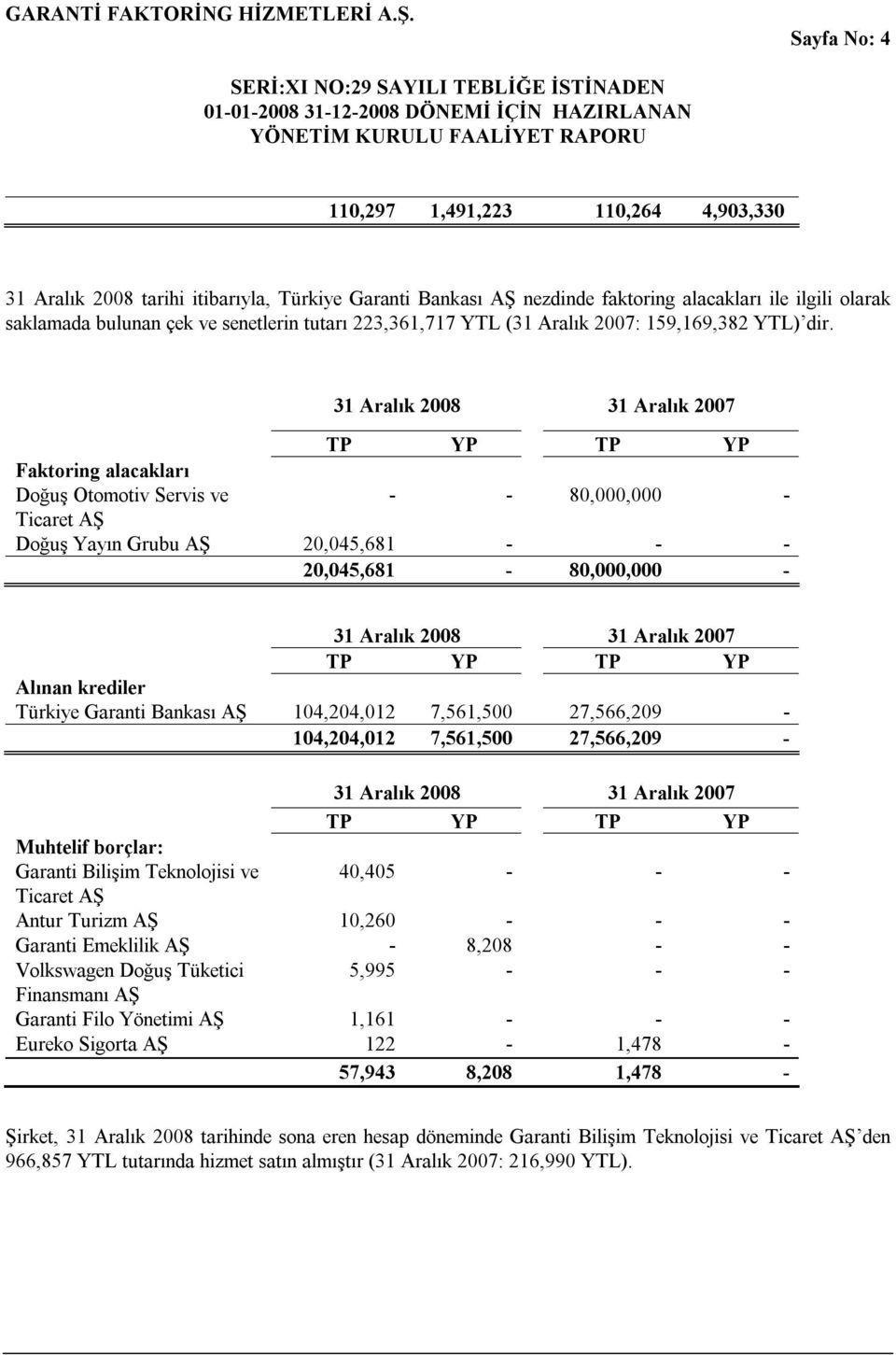 31 Aralık 2008 31 Aralık 2007 TP YP TP YP Faktoring alacakları Doğuş Otomotiv Servis ve - - 80,000,000 - Ticaret AŞ Doğuş Yayın Grubu AŞ 20,045,681 - - - 20,045,681-80,000,000-31 Aralık 2008 31