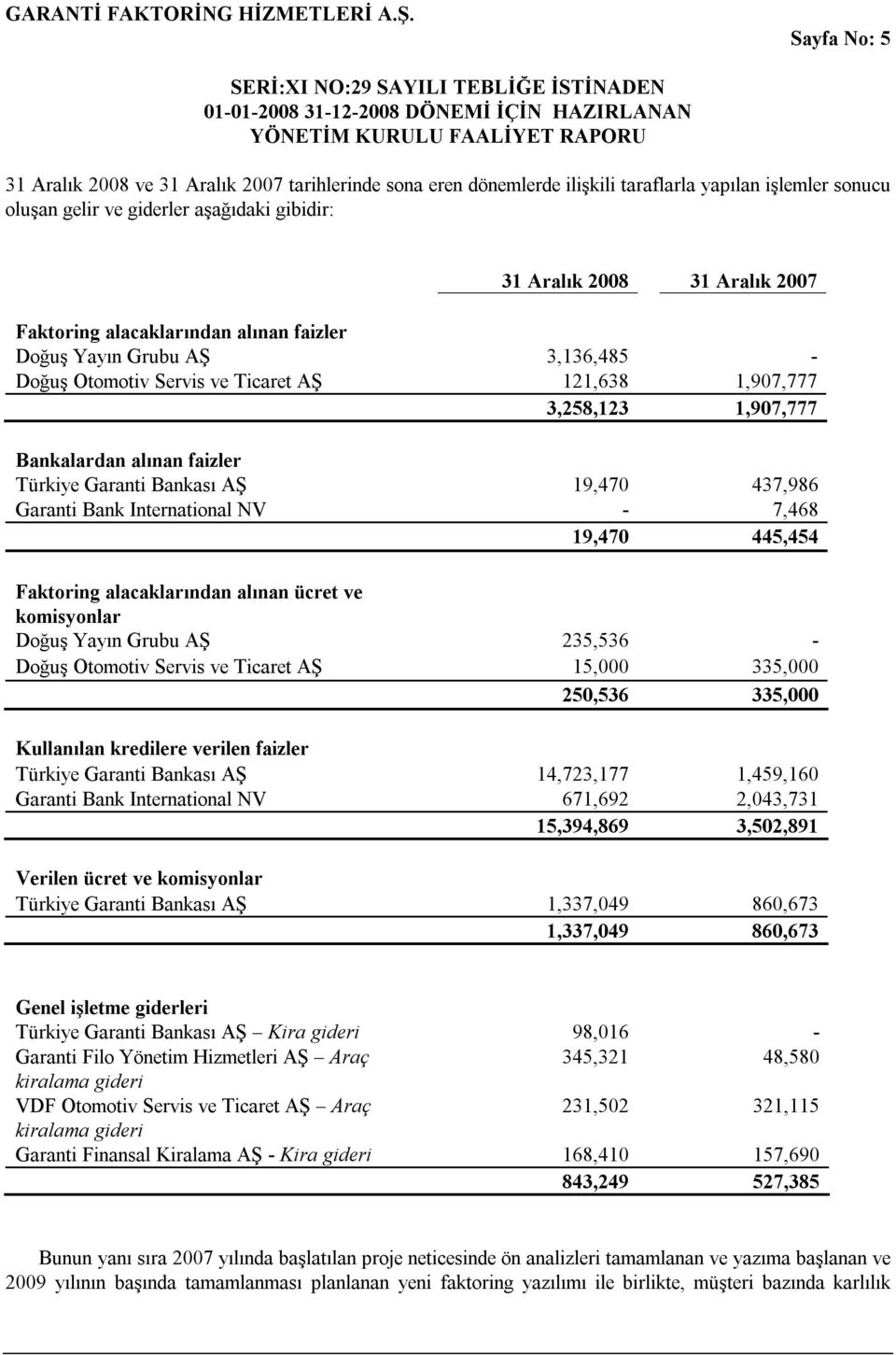 AŞ 19,470 437,986 Garanti Bank International NV - 7,468 19,470 445,454 Faktoring alacaklarından alınan ücret ve komisyonlar Doğuş Yayın Grubu AŞ 235,536 - Doğuş Otomotiv Servis ve Ticaret AŞ 15,000