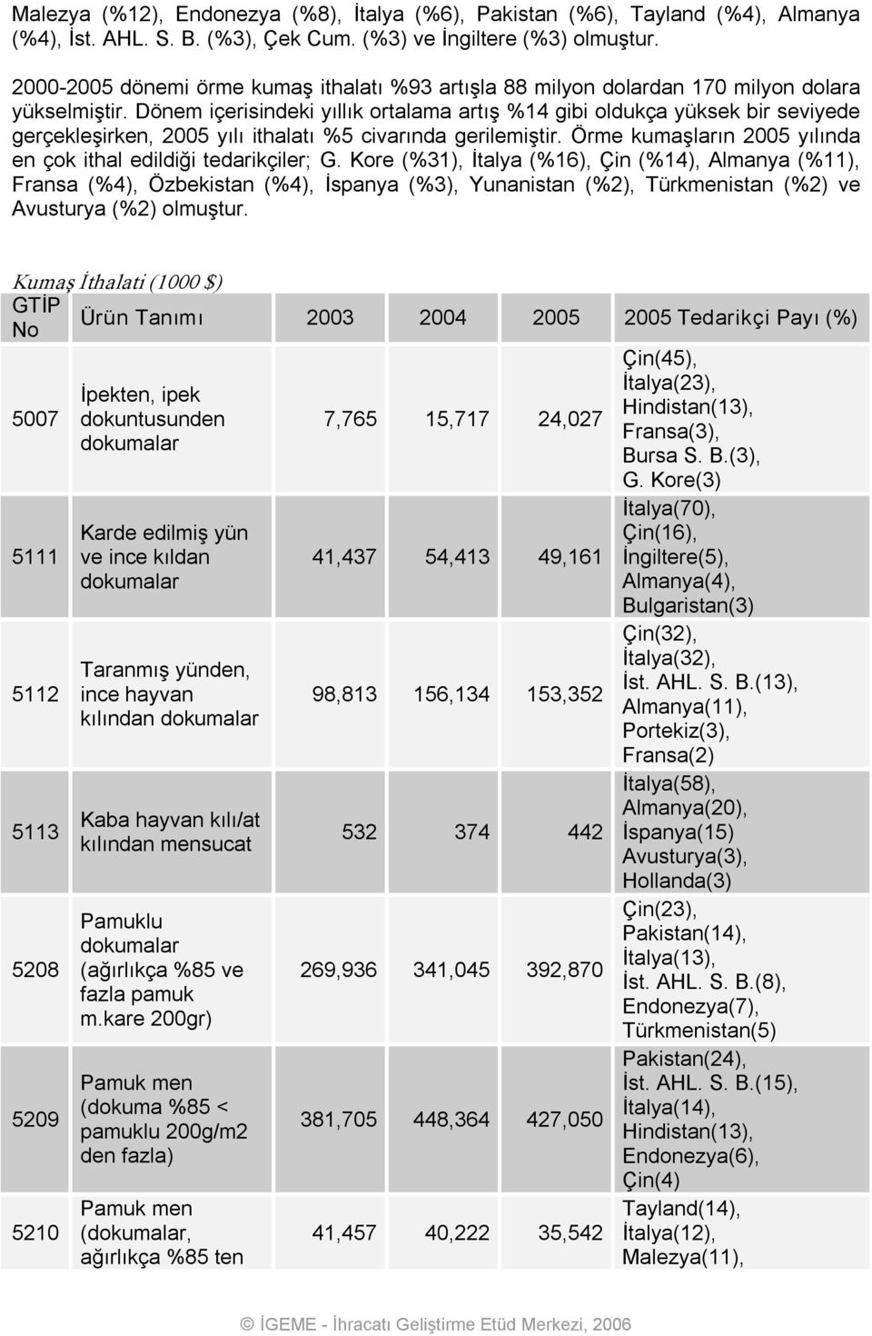 Dönem içerisindeki yıllık ortalama artış %14 gibi oldukça yüksek bir seviyede gerçekleşirken, 2005 yılı ithalatı %5 civarında gerilemiştir.