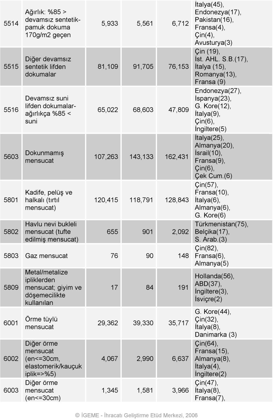 2,092 5803 Gaz mensucat 76 90 148 5809 6001 6002 6003 Metal/metalize ipliklerden mensucat; giyim ve döşemecilikte kullanılan Örme tüylü mensucat Diğer örme mensucat (en<=30cm, elastomerik/kauçuk