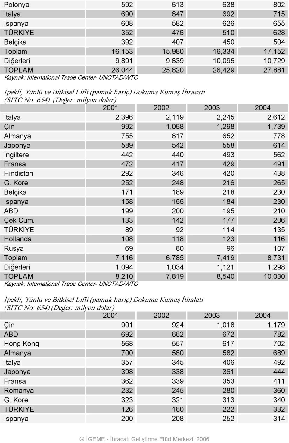 İtalya 2,396 2,119 2,245 2,612 Çin 992 1,068 1,298 1,739 Almanya 755 617 652 778 Japonya 589 542 558 614 İngiltere 442 440 493 562 Fransa 472 417 429 491 Hindistan 292 346 420 438 G.