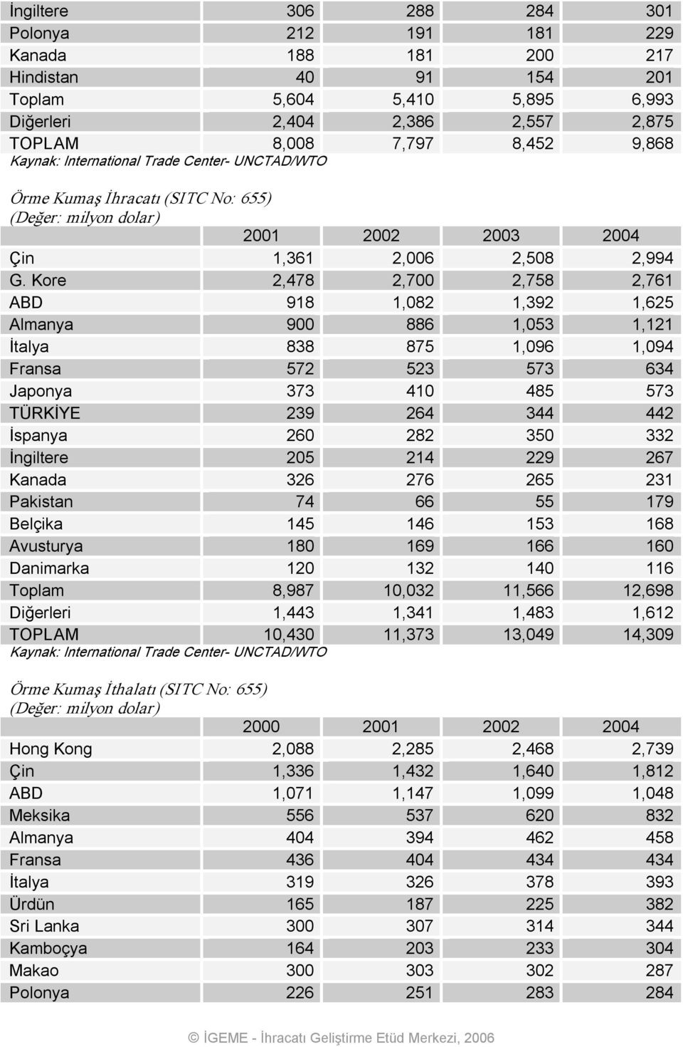 Kore 2,478 2,700 2,758 2,761 ABD 918 1,082 1,392 1,625 Almanya 900 886 1,053 1,121 İtalya 838 875 1,096 1,094 Fransa 572 523 573 634 Japonya 373 410 485 573 TÜRKİYE 239 264 344 442 İspanya 260 282