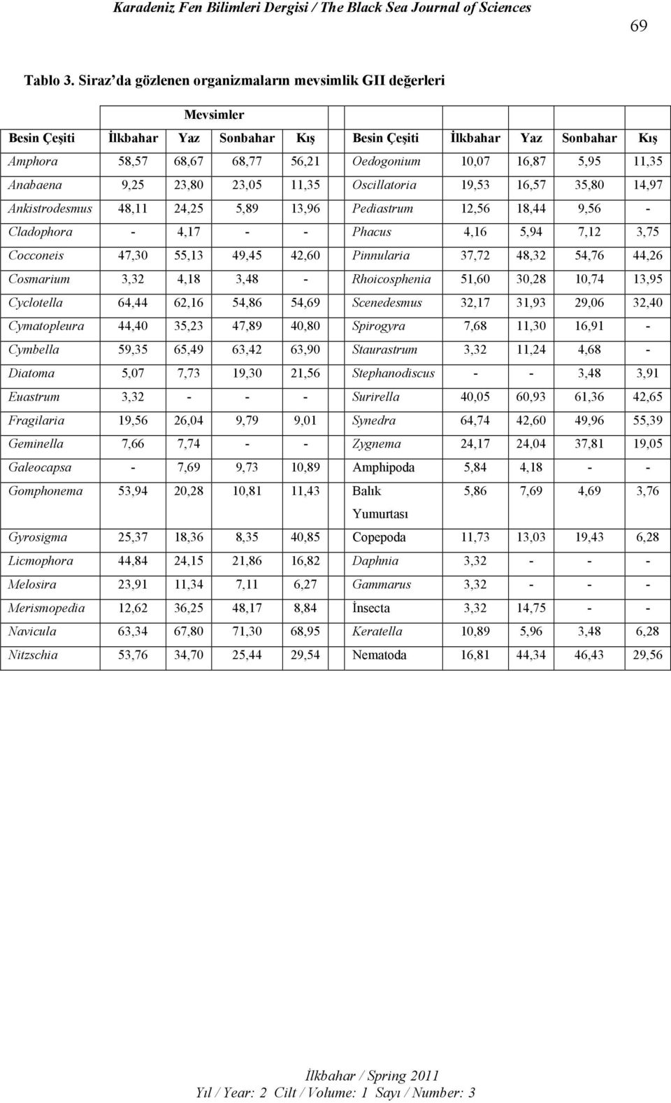 5,95 11,35 Anabaena 9,25 23,80 23,05 11,35 Oscillatoria 19,53 16,57 35,80 14,97 Ankistrodesmus 48,11 24,25 5,89 13,96 Pediastrum 12,56 18,44 9,56 - Cladophora - 4,17 - - Phacus 4,16 5,94 7,12 3,75