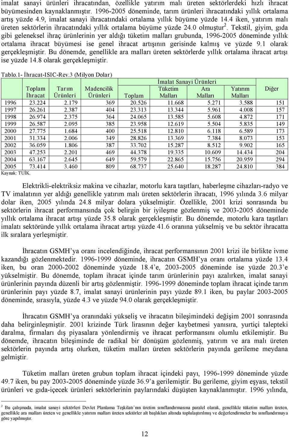 4 iken, yatırım malı üreten sektörlerin ihracatındaki yıllık ortalama büyüme yüzde 24.0 olmuştur 2.