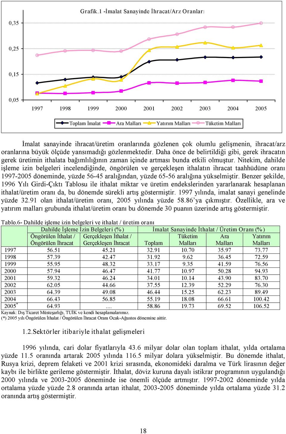 oranlarında gözlenen çok olumlu gelişmenin, ihracat/arz oranlarına büyük ölçüde yansımadığı gözlenmektedir.