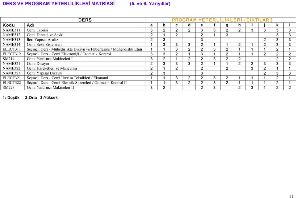 Yapısal Analiz 2 3 3 2 3 3 NAME314 Gemi Sevk Sistemleri 1 3 3 3 2 1 1 2 1 2 3 3 ELECT311 Seçmeli Ders - Mühedislikte Dizayn ve Haberleşme / Mühendislik Etiği 1 1 3 2 2 3 2 1 1 1 2 1 ELECT312 Seçmeli