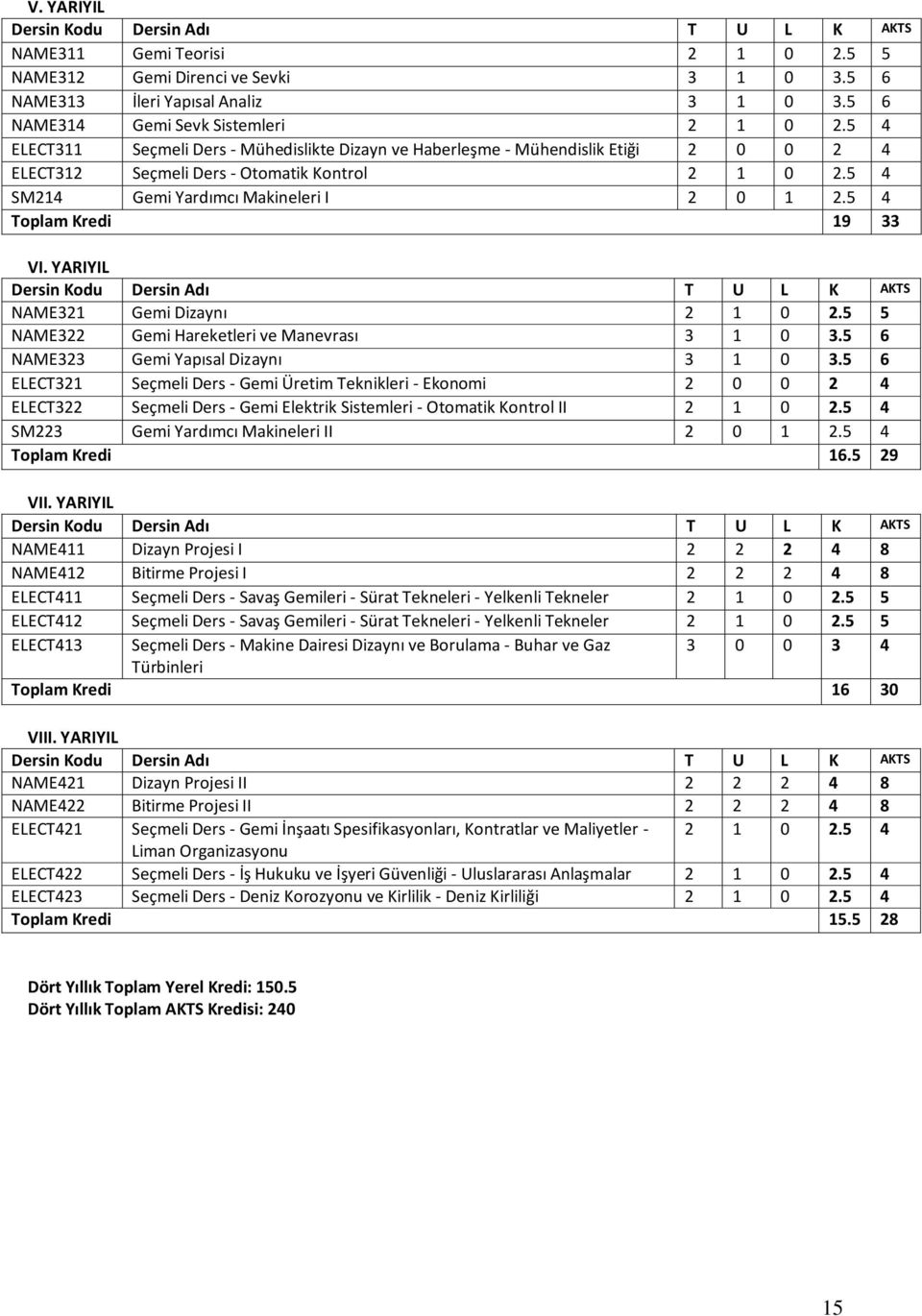 5 4 Toplam Kredi 19 33 VI. YARIYIL Dersin Kodu Dersin Adı T U L K AKTS NAME321 Gemi Dizaynı 2 1 0 2.5 5 NAME322 Gemi Hareketleri ve Manevrası 3 1 0 3.5 6 NAME323 Gemi Yapısal Dizaynı 3 1 0 3.