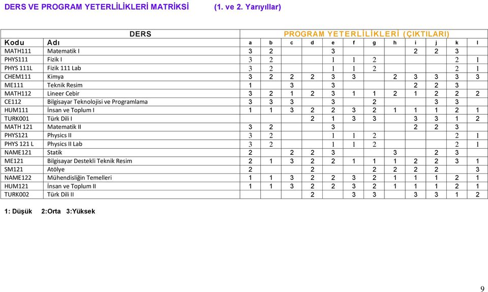 CHEM111 Kimya 3 2 2 2 3 3 2 3 3 3 3 ME111 Teknik Resim 1 3 3 2 2 3 MATH112 Lineer Cebir 3 2 1 2 3 1 1 2 1 2 2 2 CE112 Bilgisayar Teknolojisi ve Programlama 3 3 3 3 2 3 3 HUM111 İnsan ve Toplum I 1 1