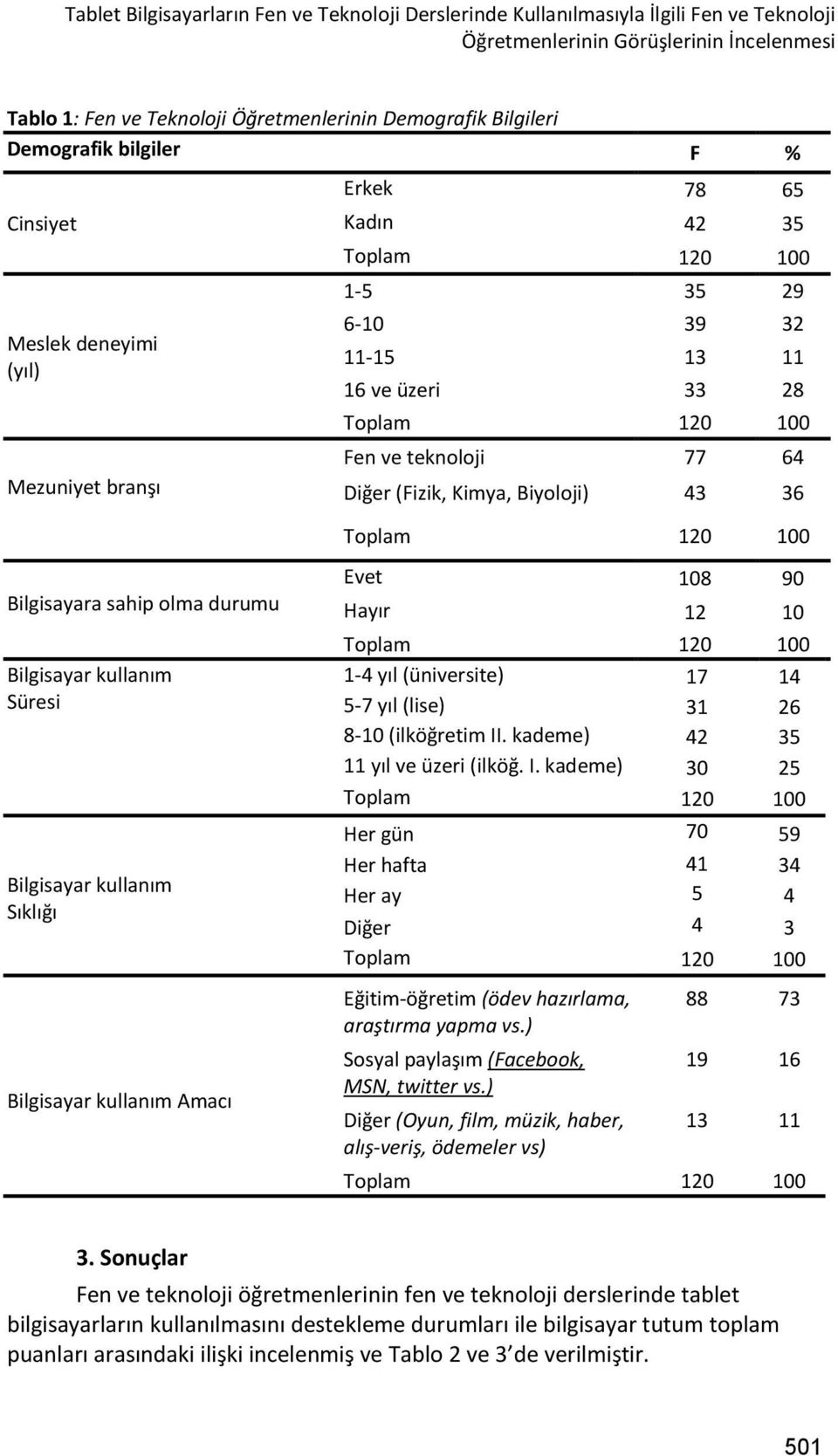 Diğer (Fizik, Kimya, Biyoloji) 43 36 Toplam 120 100 Bilgisayara sahip olma durumu Bilgisayar kullanım Süresi Bilgisayar kullanım Sıklığı Bilgisayar kullanım Amacı Evet 108 90 Hayır 12 10 Toplam 120