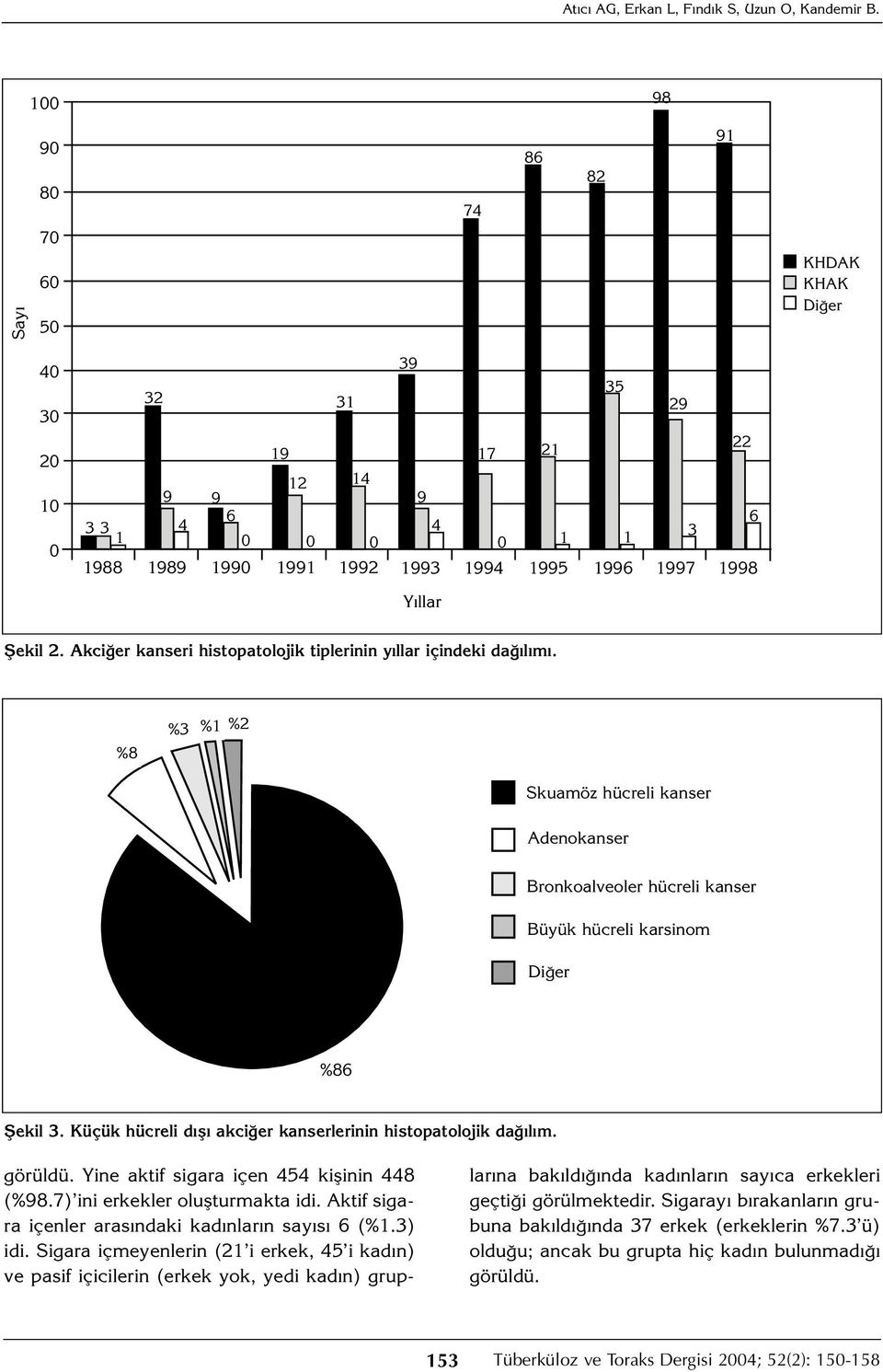 Şekil 2. Akciğer kanseri histopatolojik tiplerinin yıllar içindeki dağılımı. %8 %3 %1 %2 Skuamöz hücreli kanser Adenokanser Bronkoalveoler hücreli kanser Büyük hücreli karsinom Diğer %86 Şekil 3.