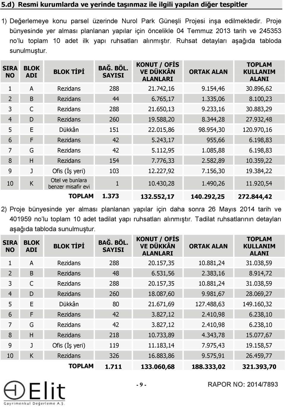 SIRA NO BLOK ADI BLOK TİPİ BAĞ. BÖL. SAYISI KONUT / OFİS VE DÜKKÂN ALANLARI ORTAK ALAN TOPLAM KULLANIM ALANI 1 A Rezidans 288 21.742,16 9.154,46 30.896,62 2 B Rezidans 44 6.765,17 1.335,06 8.