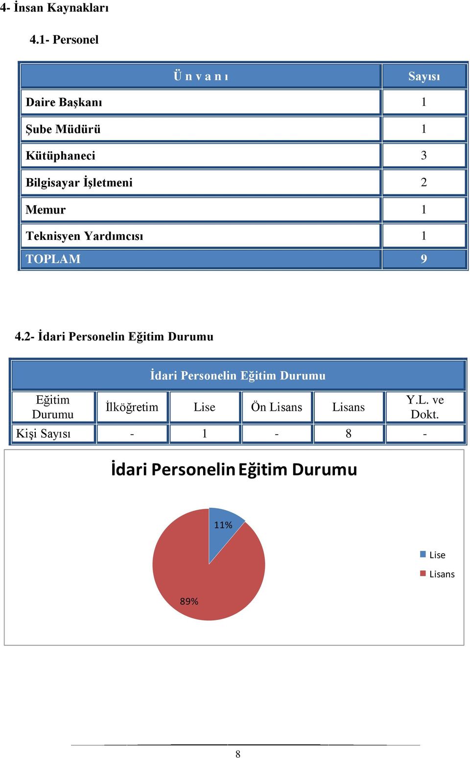 İşletmeni 2 Memur 1 Teknisyen Yardımcısı 1 TOPLAM 9 4.