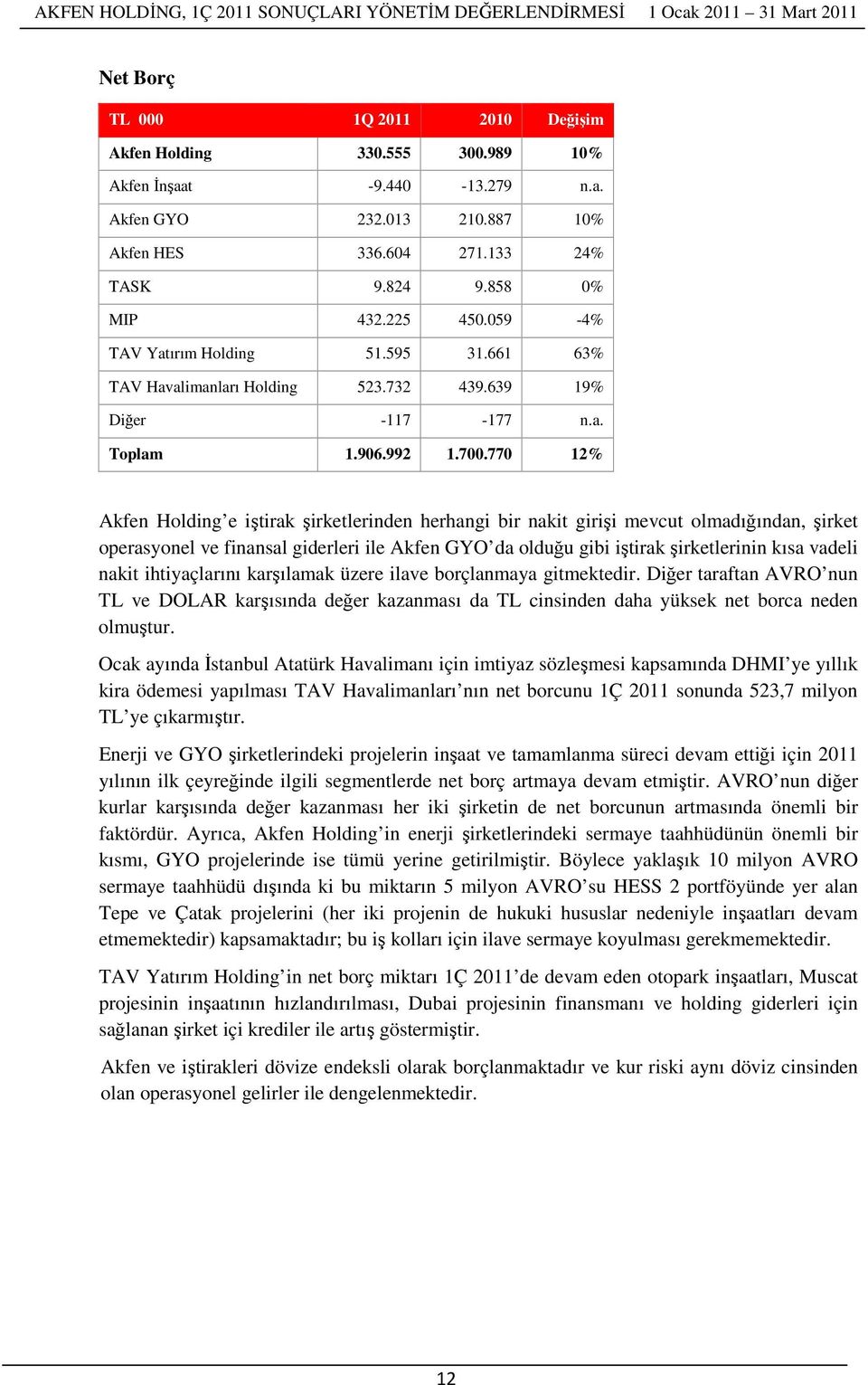 770 12% Akfen Holding e iştirak şirketlerinden herhangi bir nakit girişi mevcut olmadığından, şirket operasyonel ve finansal giderleri ile Akfen GYO da olduğu gibi iştirak şirketlerinin kısa vadeli