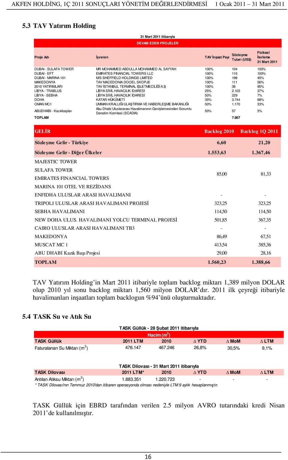 56% 2010 YATIRIMLARI TAV İSTANBUL TERMİNAL İŞLETMECİLİĞİ A.Ş 100% 36 95% LİBYA - TRABLUS LİBYA SİVİL HAVACILIK İDARESİ 25% 2.