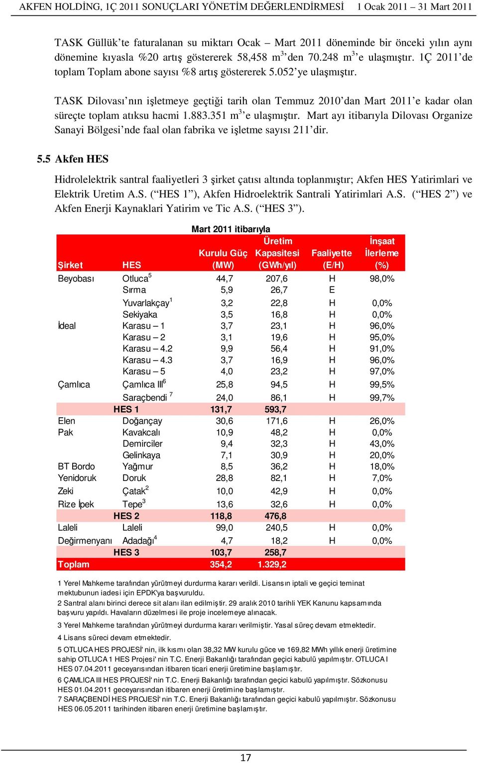 351 m 3 e ulaşmıştır. Mart ayı itibarıyla Dilovası Organize Sanayi Bölgesi nde faal olan fabrika ve işletme sayısı 211 dir. 5.