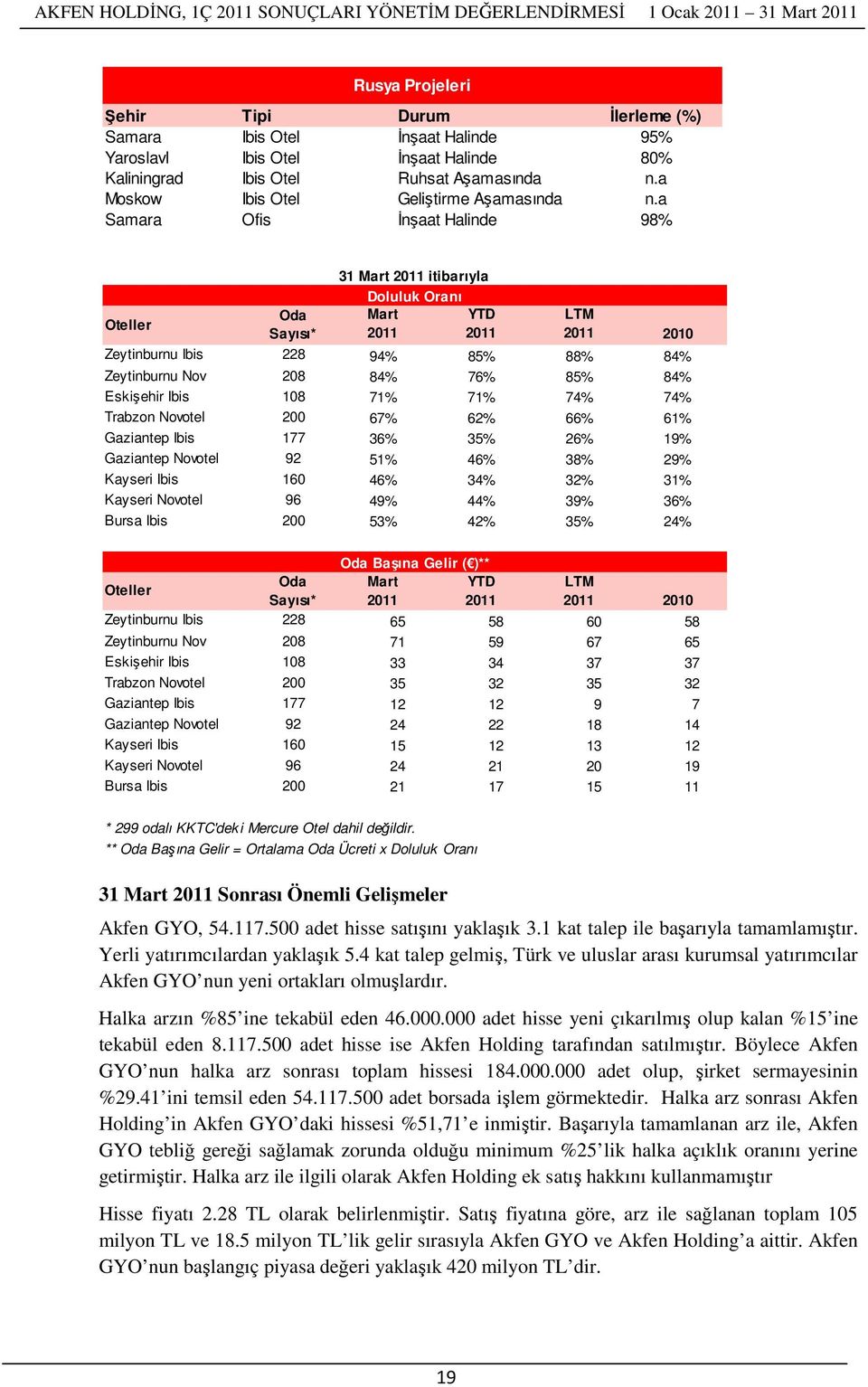 a Samara Ofis İnşaat Halinde 98% Oteller Oda Sayısı* 31 Mart 2011 itibarıyla Doluluk Oranı Mart YTD 2011 2011 LTM 2011 2010 Zeytinburnu Ibis 228 94% 85% 88% 84% Zeytinburnu Nov 208 84% 76% 85% 84%