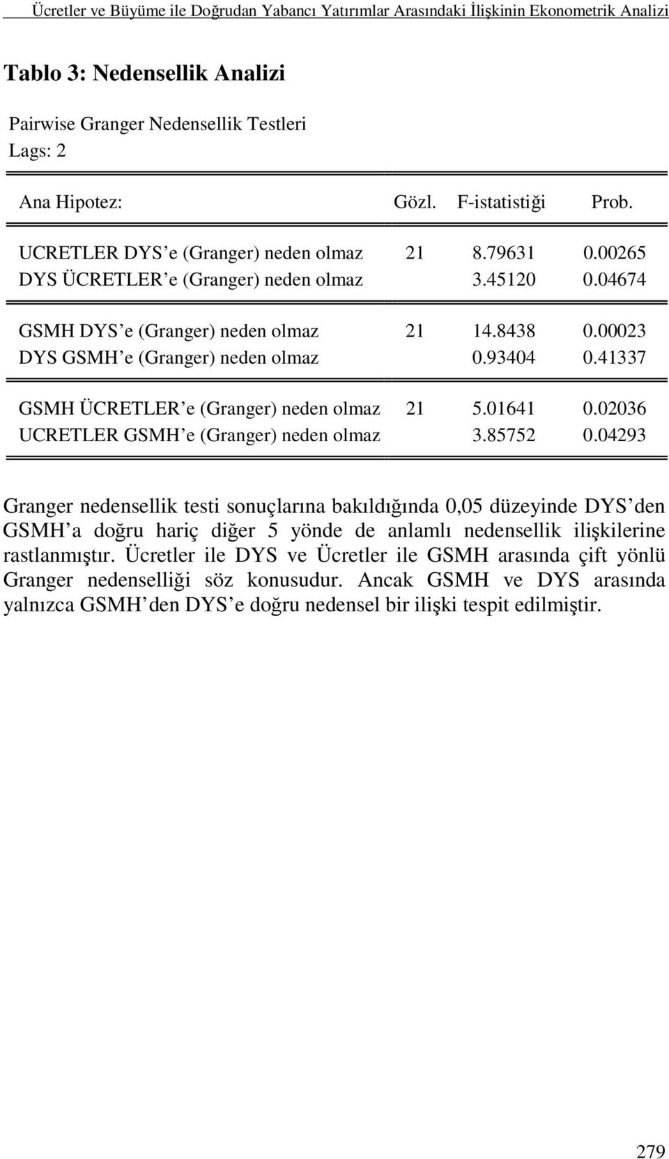 00023 DYS GSMH e (Granger) neden olmaz 0.93404 0.41337 GSMH ÜCRETLER e (Granger) neden olmaz 21 5.01641 0.02036 UCRETLER GSMH e (Granger) neden olmaz 3.85752 0.