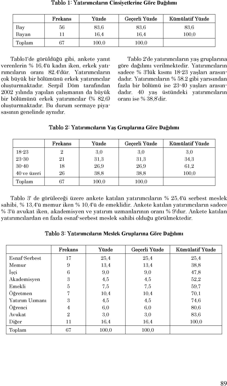 Bu durum sermaye piyasasının genelinde aynıdır. Tablo 2'de yatırımcıların yaş gruplarına göre dağılımı verilmektedir. Yatırımcıların sadece % 3'lük kısmı 18-23 yaşları arasındadır. Yatırımcıların % 8.