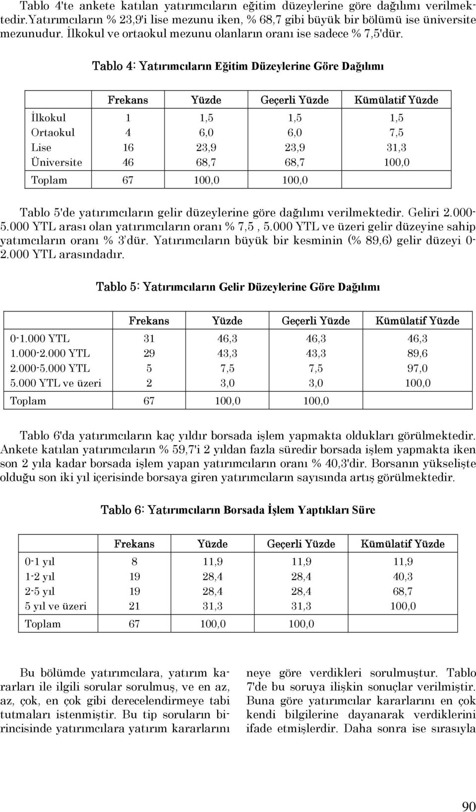 Tablo 4: Yatırımcıların Eğitim Düzeylerine Göre Dağılımı İlkokul Ortaokul Lise Üniversite 1 4 1 4,0 8,7,0 8,7 Toplam 7 Tablo 'de yatırımcıların gelir düzeylerine göre dağılımı verilmektedir. Geliri 2.