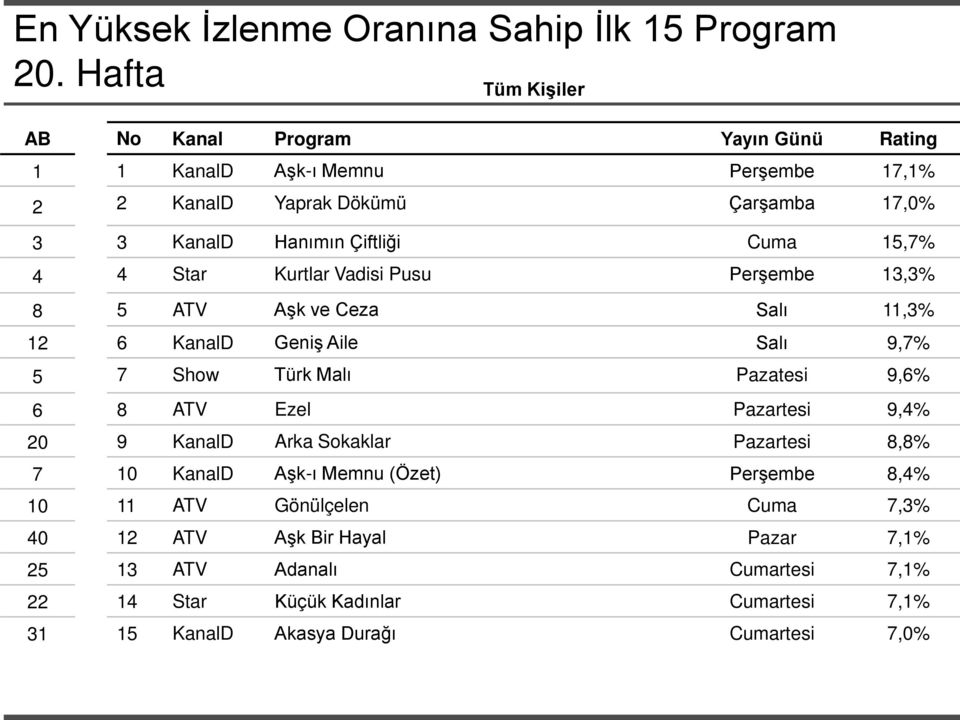 Cuma 15,7% 4 4 Star Kurtlar Vadisi Pusu Perşembe 13,3% 8 5 ATV Aşk ve Ceza Salı 11,3% 12 6 KanalD Geniş Aile Salı 9,7% 5 7 Show Türk Malı Pazatesi 9,6% 6 8 ATV Ezel