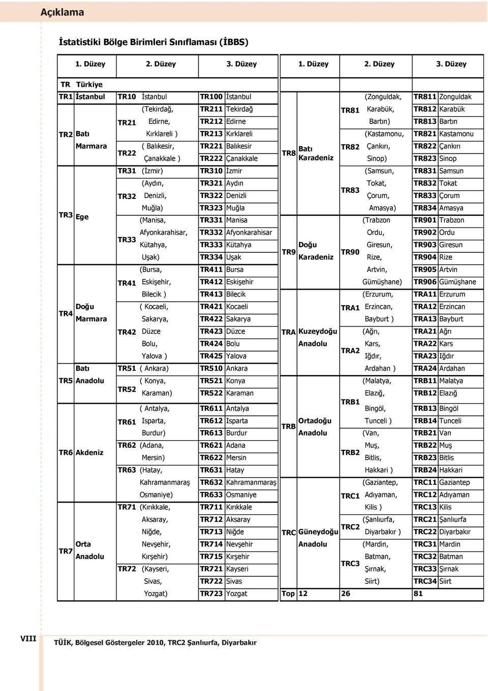 Düzey TR1 stanbul TR10 stanbul TR100 stanbul (Zonguldak, TR811 Zonguldak (Tekirda, TR211 Tekirda TR81 Karabük, TR812 Karabük TR21 Edirne, TR212 Edirne Bart n) TR813 Bart n TR2 Bat K rklareli ) TR213