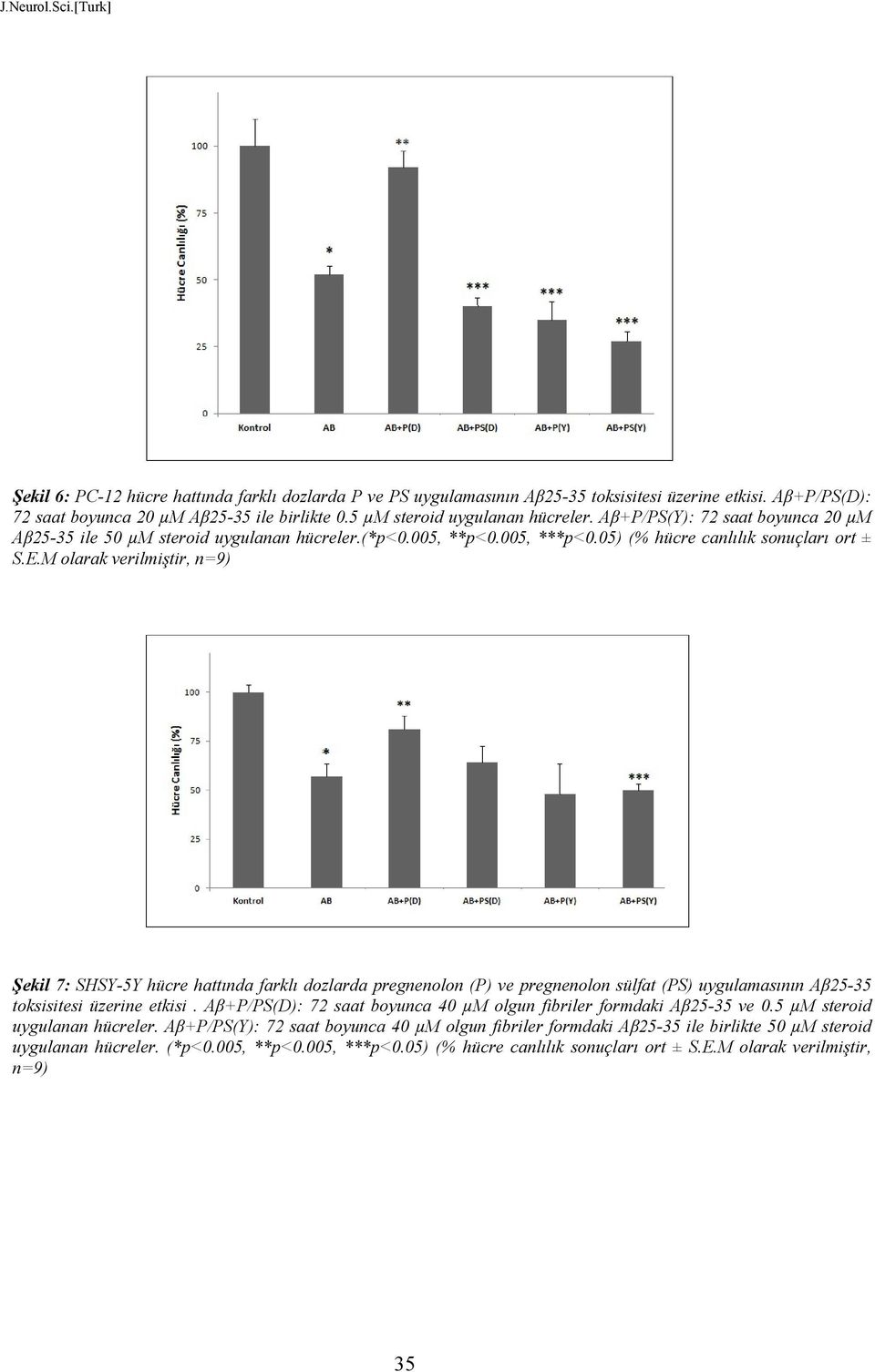 M olarak verilmiştir, n=9) Şekil 7: SHSY-5Y hücre hattında farklı dozlarda pregnenolon (P) ve pregnenolon sülfat (PS) uygulamasının Aβ25-35 toksisitesi üzerine etkisi.