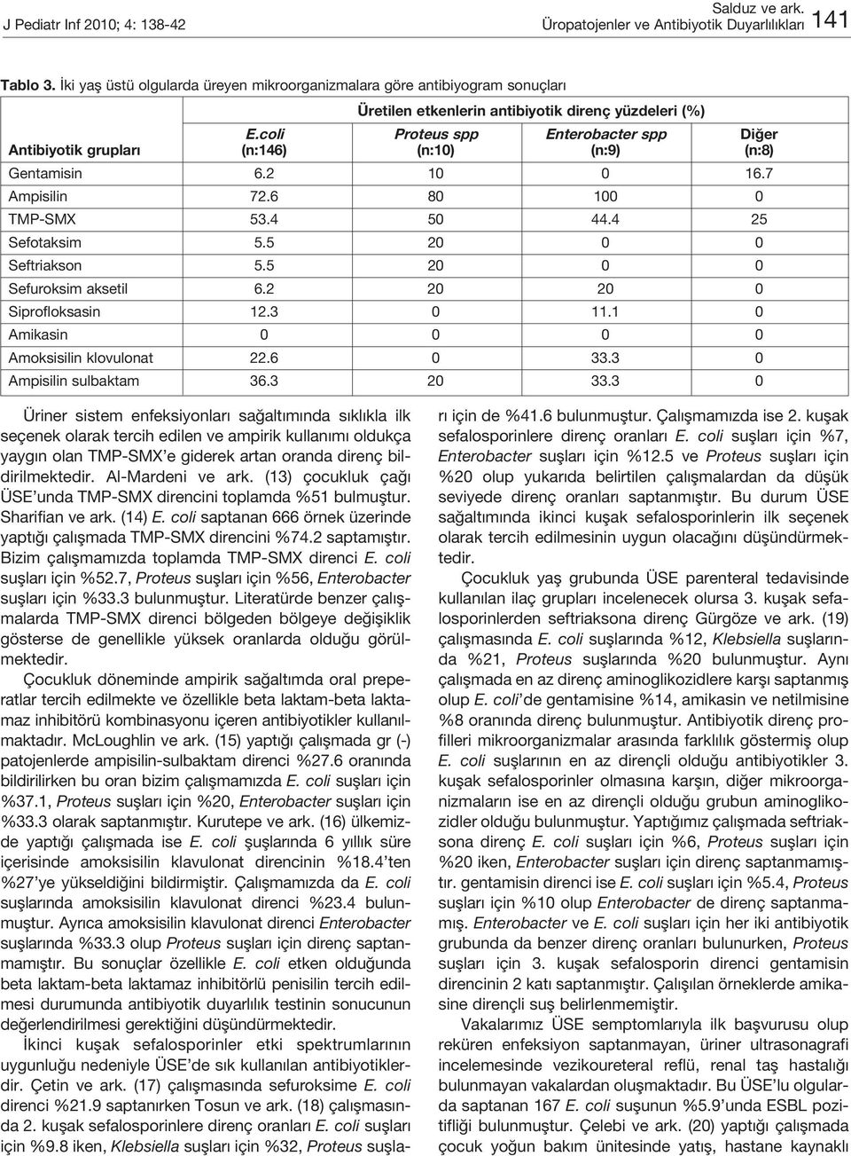 coli Proteus spp Enterobacter spp Diğer Antibiyotik grupları (n:146) (n:10) (n:9) (n:8) Gentamisin 6.2 10 0 16.7 Ampisilin 72.6 80 100 0 TMP-SMX 53.4 50 44.4 25 Sefotaksim 5.5 20 0 0 Seftriakson 5.