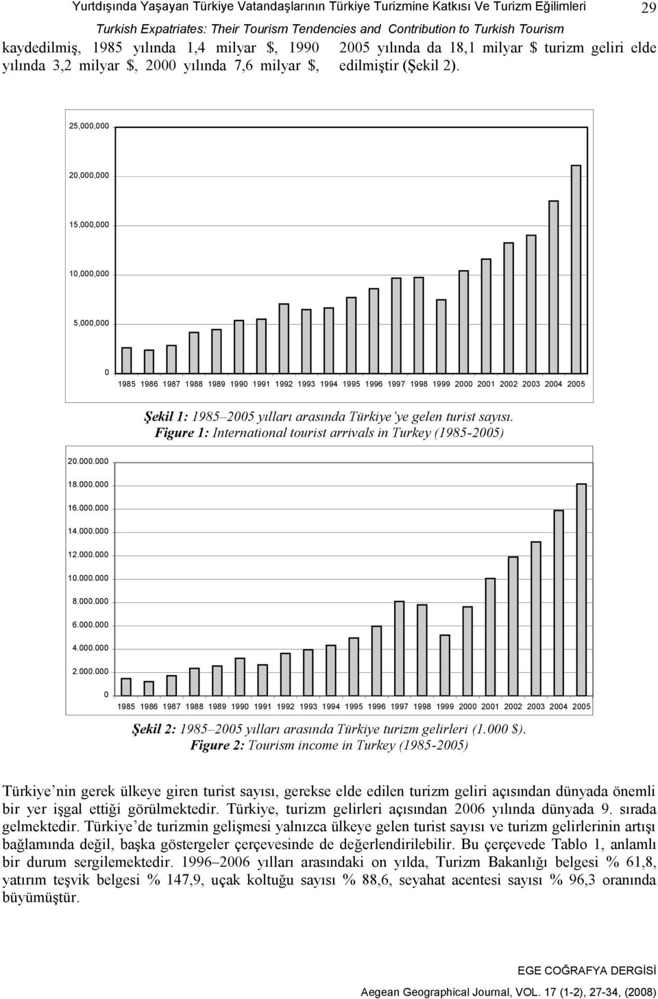 29 25,, 2,, 15,, 1,, 5,, 1985 1986 1987 1988 1989 199 1991 1992 1993 1994 1995 1996 1997 1998 1999 2 21 22 23 24 25 Şekil 1: 1985 25 yılları arasında Türkiye ye gelen turist sayısı.