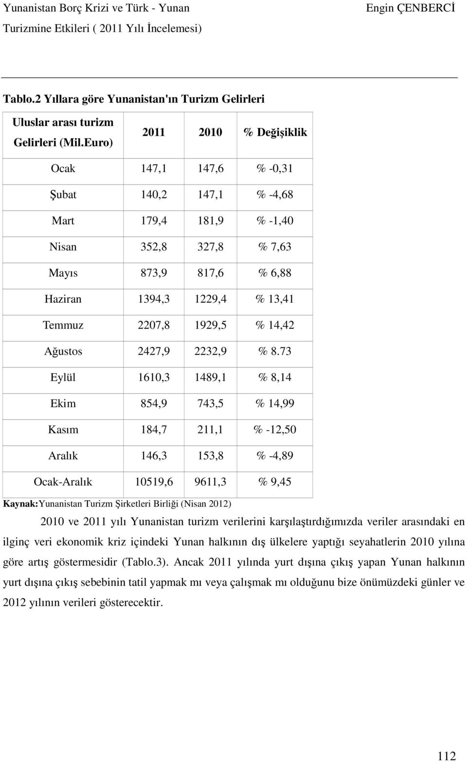 1929,5 % 14,42 Ağustos 2427,9 2232,9 % 8.