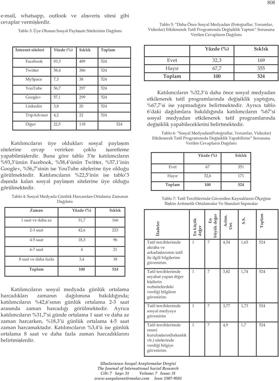 Cevapların Daılımı nternet siteleri Yüzde (%) Sıklık Yüzde (%) Sıklık Facebook 93,3 489 524 Twitter 58,4 386 524 MySpace 7,3 38 524 YouTube 56,7 297 524 Google+ 57,1 299 524 Linkedin 3,8 20 524