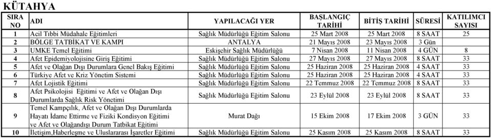 Olağan Dışı Durumlara Genel Bakış Eğitimi Sağlık Müdürlüğü Eğitim Salonu 25 Haziran 2008 25 Haziran 2008 4 SAAT 33 6 Türkiye Afet ve Kriz Yönetim Sistemi Sağlık Müdürlüğü Eğitim Salonu 25 Haziran