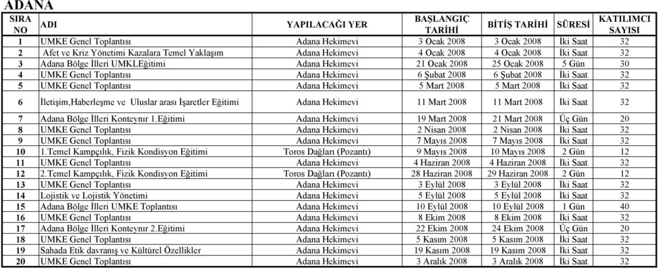 Mart 2008 5 Mart 2008 İki Saat 32 6 İletişim,Haberleşme ve Uluslar arası İşaretler Eğitimi Adana Hekimevi 11 Mart 2008 11 Mart 2008 İki Saat 32 7 Adana Bölge İlleri Konteynır 1.