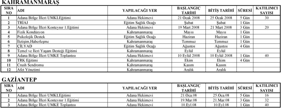 Kahramanmaraş Temmuz Temmuz 1 Gün 7 ÇİLYAD Eğitim Sağlık Ocağı Ağustos Ağustos 4 Gün 8 Temel ve İleri Yaşam Desteği Eğitimi Kahramanmaraş Eylül Eylül 9 Adana Bölge İlleri UMKE Toplantısı Adana