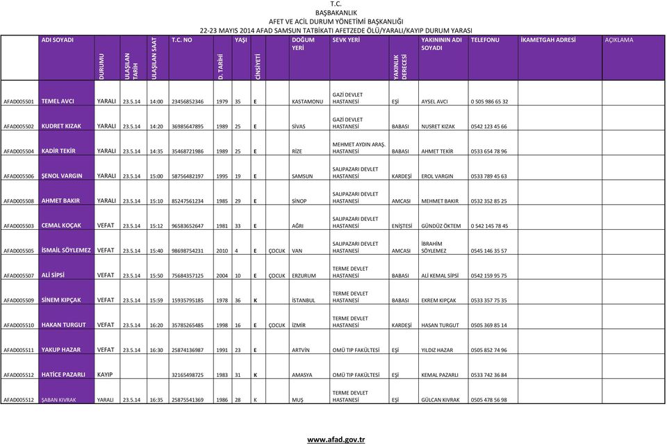 01 TEMEL AVCI YARALI 23.5.14 14:00 23456852346 1979 35 E KASTAMONU GAZİ DEVLET HASTANESİ EŞİ AYSEL AVCI 0 505 986 65 32 AFAD005502 KUDRET KIZAK YARALI 23.5.14 14:20 36985647895 1989 25 E SİVAS GAZİ DEVLET HASTANESİ BABASI NUSRET KIZAK 0542 123 45 66 AFAD005504 KADİR TEKİR YARALI 23.