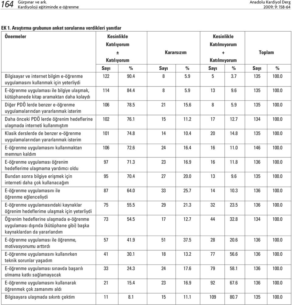 ve internet bilgim e-öğrenme 122 90.4 8 5.9 5 3.7 135 100.0 uygulamasını kullanmak için yeterliydi E-öğrenme uygulaması ile bilgiye ulaşmak, 114 84.4 8 5.9 13 9.6 135 100.