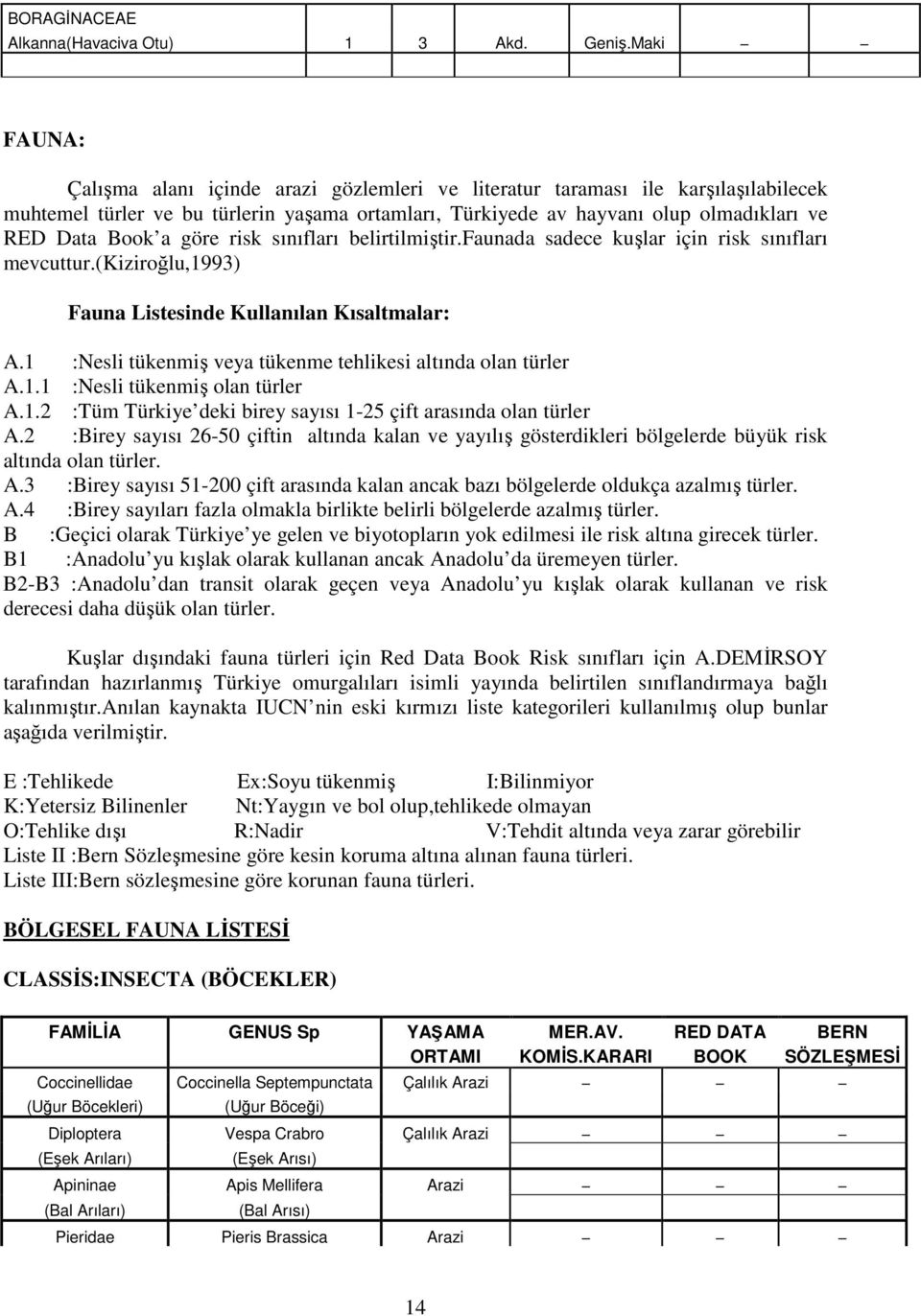 a göre risk sınıfları belirtilmiştir.faunada sadece kuşlar için risk sınıfları mevcuttur.(kiziroğlu,1993) Fauna Listesinde Kullanılan Kısaltmalar: A.