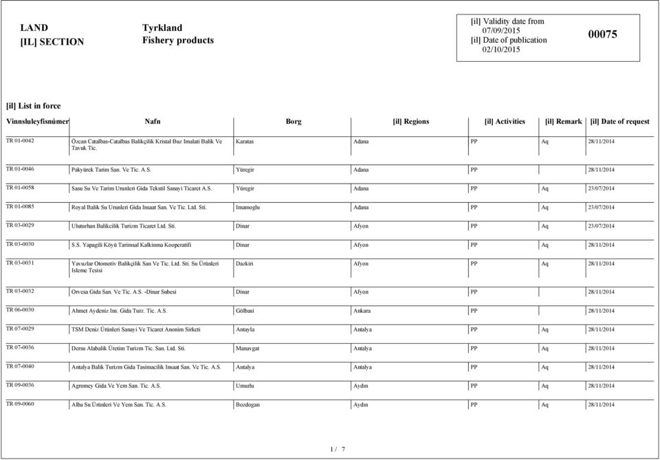 Ve Tic. Ltd. Sti. Imamoglu Adana PP Aq TR 03-0029 Uluturhan Balikcilik Turizm Ticaret Ltd. Sti. Dinar Afyon PP Aq TR 03-0030 S.S. Yapagili Köyü Tarimsal Kalkinma Kooperatifi Dinar Afyon PP Aq TR 03-0031 Yavuzlar Otomotiv Balikçilik San Ve Tic.