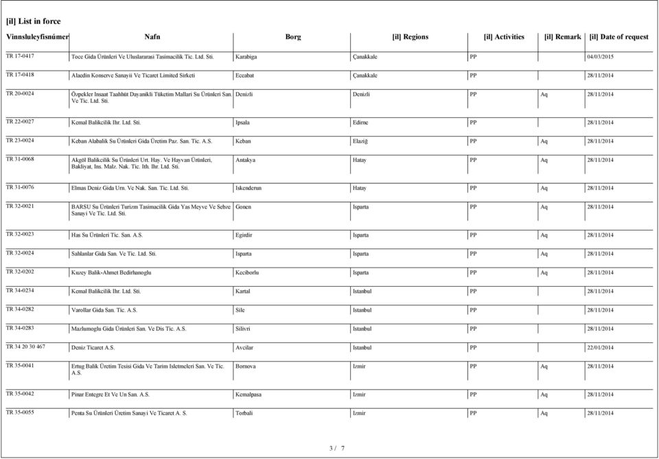 Ve Tic. Ltd. Sti. Denizli Denizli PP Aq TR 22-0027 Kemal Balikcilik Ihr. Ltd. Sti. Ipsala Edirne PP TR 23-0024 Keban Alabalik Su Ürünleri Gida Üretim Paz. San. Tic. A.S. Keban Elaziğ PP Aq TR 31-0068 Akgöl Balikcilik Su Ürünleri Urt.