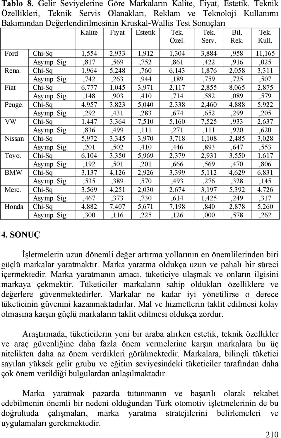 Ford Rena. Fiat Peuge. VW Nissan Toyo. BMW Merc. Honda 4. SONUÇ Kalite Fiyat Estetik Özel. Serv. Bil. Rek. Kull. Chi-Sq 1,554 2,933 1,912 1,304 3,884,958 11,165 Asymp. Sig.