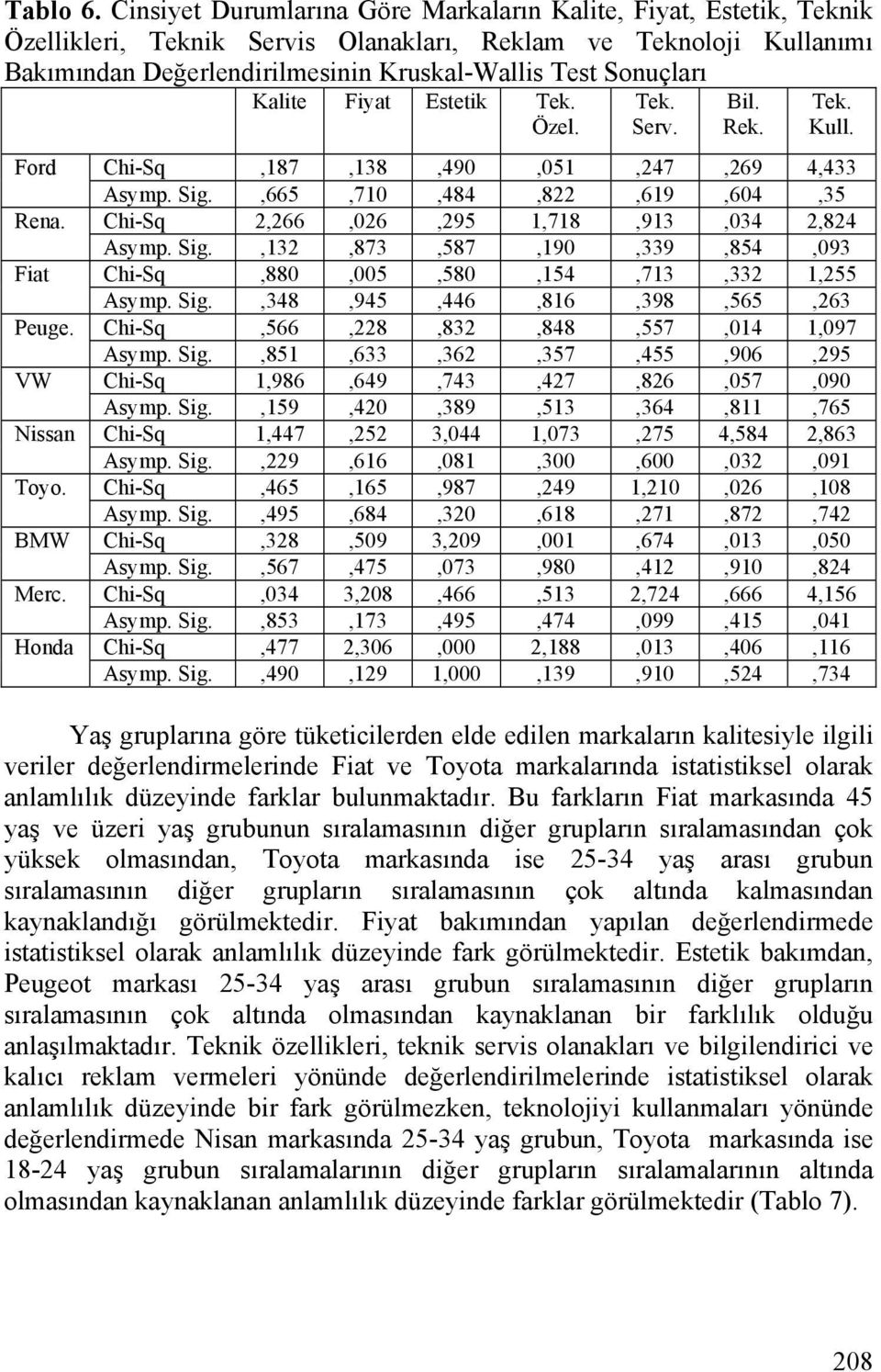 Ford Rena. Fiat Peuge. VW Nissan Toyo. BMW Merc. Honda Kalite Fiyat Estetik Özel. Serv. Bil. Rek. Kull. Chi-Sq,187,138,490,051,247,269 4,433 Asymp. Sig.