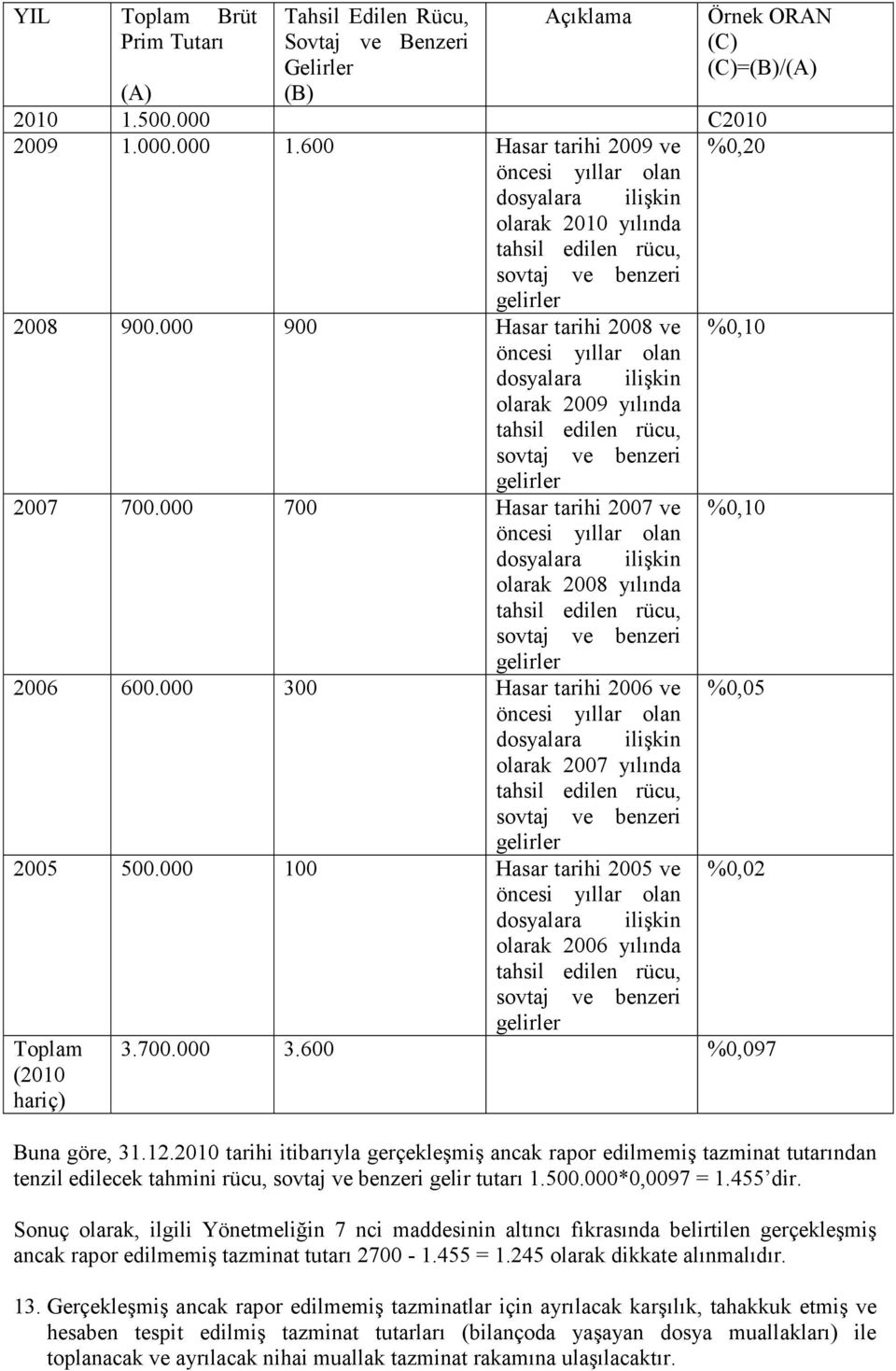 000 100 Hasar tarihi 2005 ve olarak 2006 yılında Toplam (2010 hariç) Örnek ORAN (C) (C)=(B)/(A) %0,05 %0,02 3.700.000 3.600 %0,097 Buna göre, 31.12.