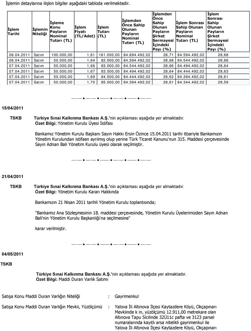 Payların Şirket Sermayesi İçindeki Payı (%) İşlem Sonrası Sahip Olunan Payların Nominal Tutarı (TL) İşlem Sonrası Sahip Olunan Payların Şirket Sermayesi İçindeki Payı (%) 06.04.2011 Satım 100.