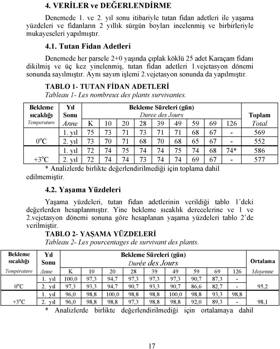 Aynı sayım işlemi 2.vejetasyon sonunda da yapılmıştır. TABLO 1- TUTAN FİDAN ADETLERİ Tableau 1- Les nombreux des plants survivantes.