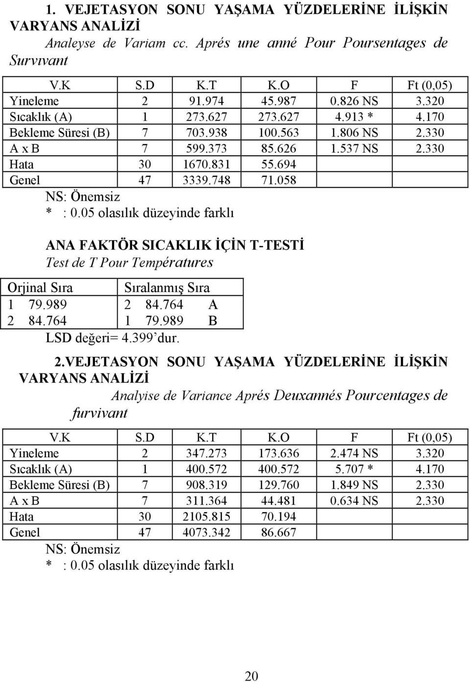 058 NS: Önemsiz * : 0.05 olasılık düzeyinde farklı ANA FAKTÖR SICAKLIK İÇİN T-TESTİ Test de T Pour Températures Orjinal Sıra Sıralanmış Sıra 1 79.989 2 84.764 A 2 84.764 1 79.989 B LSD değeri= 4.