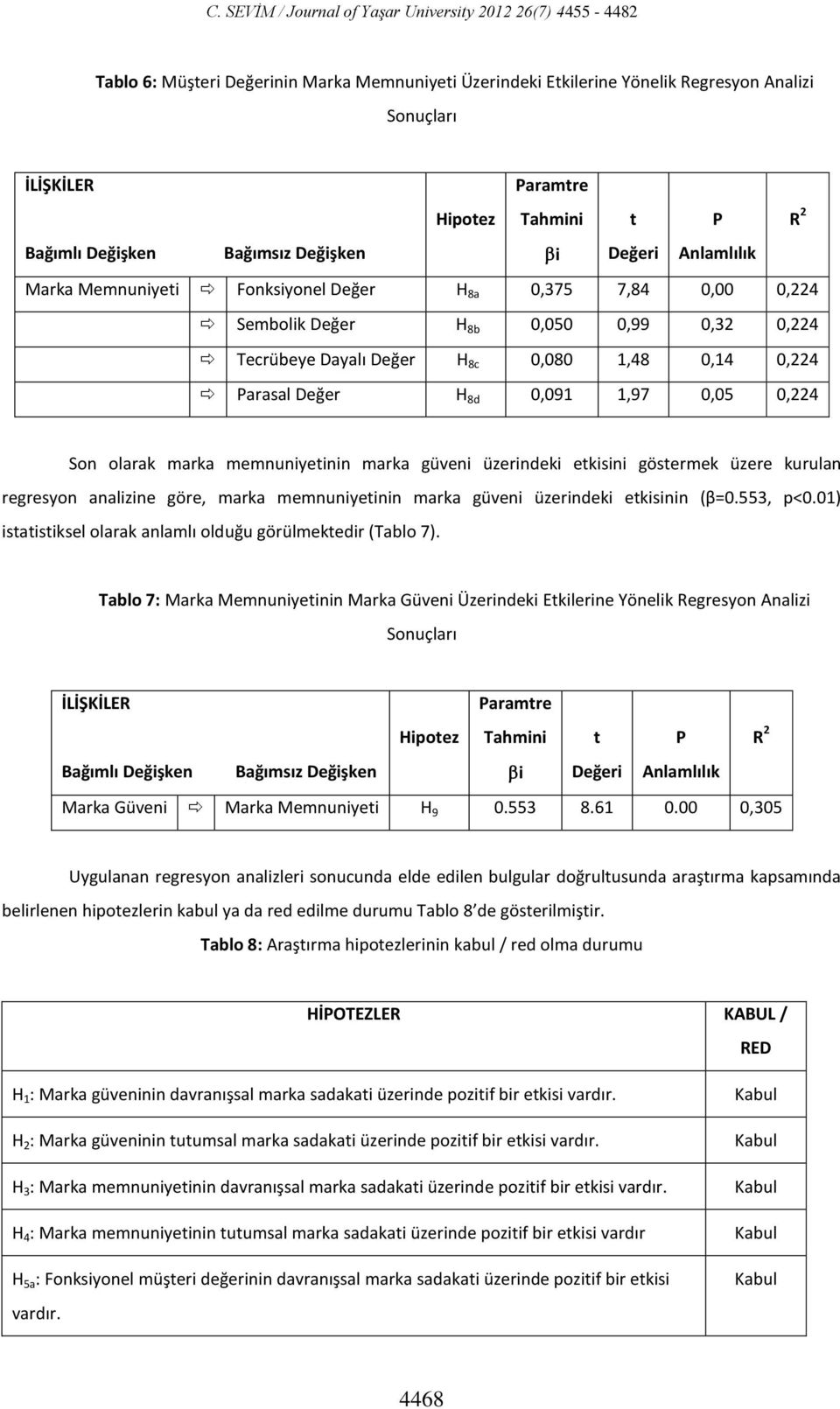 Son olarak marka memnuniyetinin marka güveni üzerindeki etkisini göstermek üzere kurulan regresyon analizine göre, marka memnuniyetinin marka güveni üzerindeki etkisinin (β=0.553, p<0.