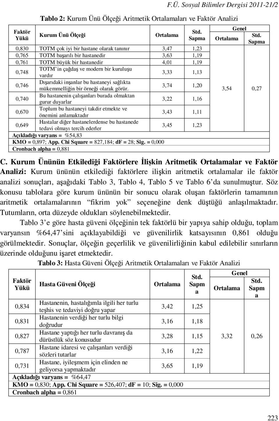 başarılı bir hastanedir 3,63 1,19 0,761 TOTM büyük bir hastanedir 4,01 1,19 0,748 TOTM in çağdaş ve modern bir kuruluşu vardır 3,33 1,13 0,746 Dışarıdaki inşanlar bu hastaneyi sağlıkta mükemmelliğin