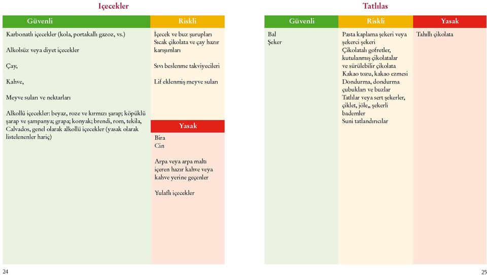 olarak alkollü içecekler (yasak olarak listelenenler hariç) İçecek ve buz şurupları Sıcak çikolata ve çay hazır karışımları Sıvı beslenme takviyecileri Lif eklenmiş meyve suları Bira Cin Yasak Bal